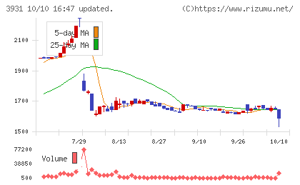 バリューゴルフチャート