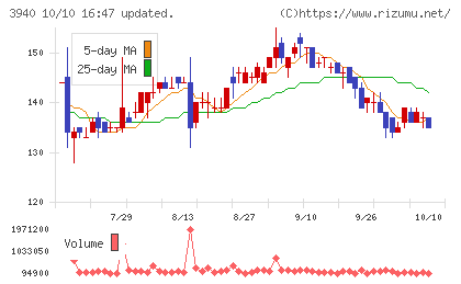 ノムラシステムコーポレーションチャート