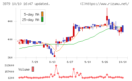 うるるチャート