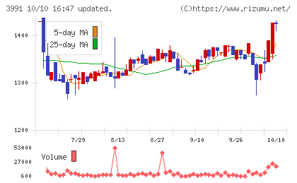 ウォンテッドリーチャート
