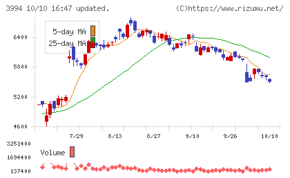 マネーフォワードチャート