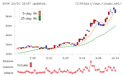 レゾナック・ホールディングスチャート
