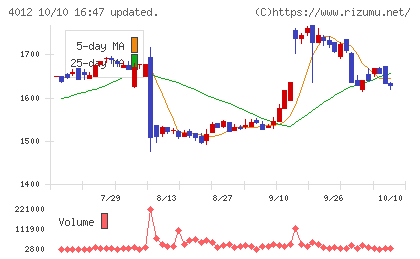アクシスチャート