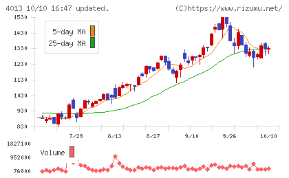 勤次郎チャート