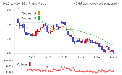 ペイクラウドホールディングスチャート