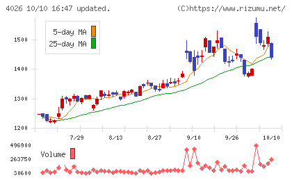 神島化学工業チャート