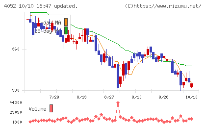 フィーチャチャート