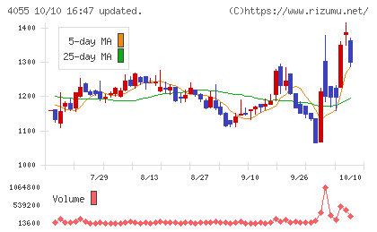 ティアンドエスグループチャート