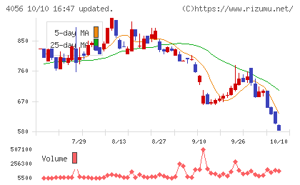 ニューラルグループチャート