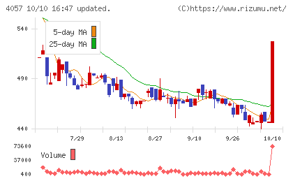 インターファクトリーチャート