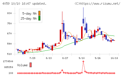 まぐまぐチャート