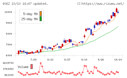 イビデンチャート