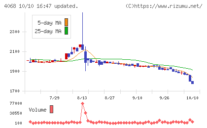 ベイシスチャート