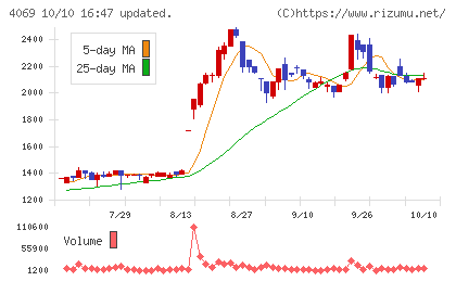 BlueMemeチャート