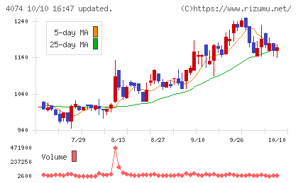 ラキールチャート