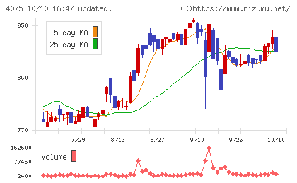 ブレインズテクノロジーチャート