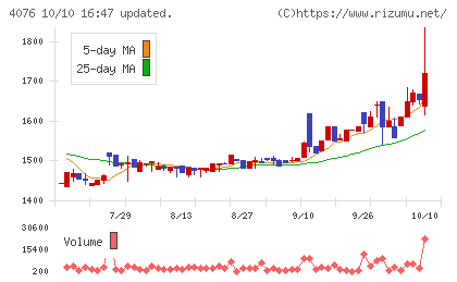 シイエヌエスチャート