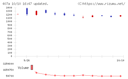 UNICONホールディングスチャート