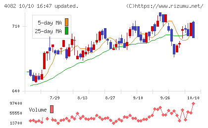 第一稀元素化学工業チャート