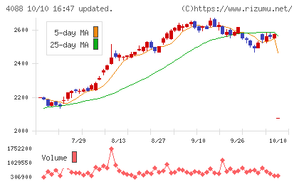 エア・ウォーターチャート