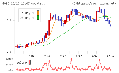 チタン工業チャート