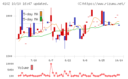 丸尾カルシウムチャート