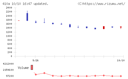 ＧＭＯコマースチャート