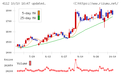 保土谷化学工業チャート