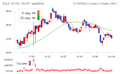 田岡化学工業チャート