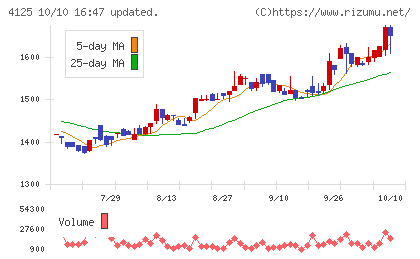三和油化工業チャート