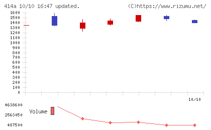 オーバーラップホールディングスチャート