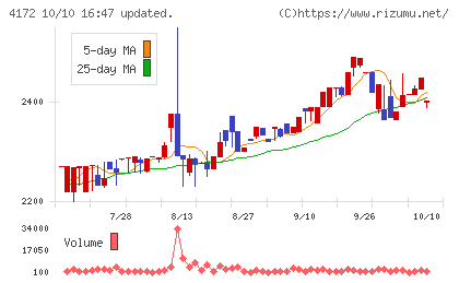 東和ハイシステムチャート