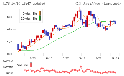 ココナラチャート