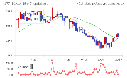 i−plugチャート