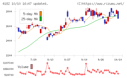 三菱ガス化学チャート