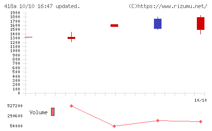 ウリドキチャート
