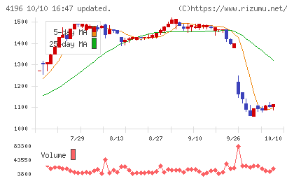 ネオマーケティングチャート