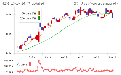 住友ベークライトチャート