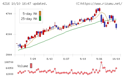 旭有機材チャート