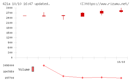 ムービン・ストラテジック・キャリアチャート