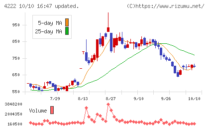 児玉化学工業チャート