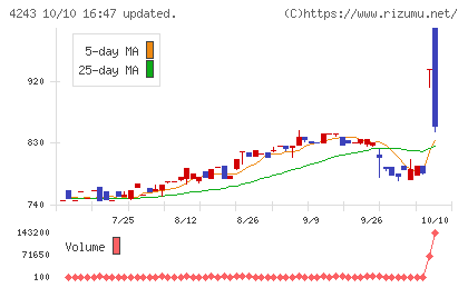ニックスチャート