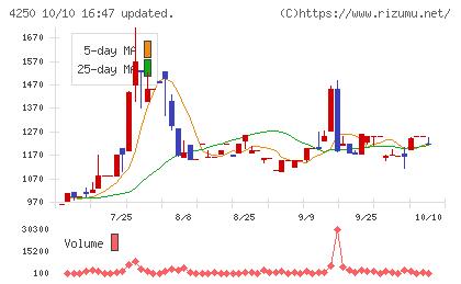 フロンティアチャート