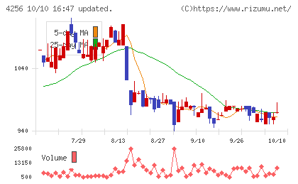サインドチャート