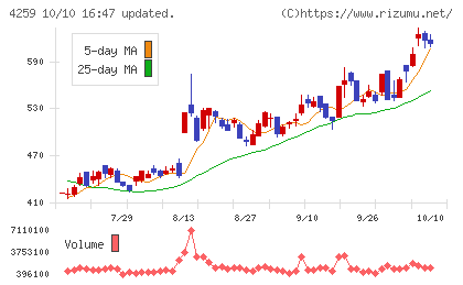 エクサウィザーズチャート