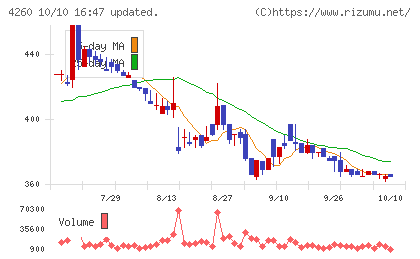 ハイブリッドテクノロジーズチャート