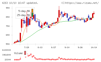 サスメドチャート