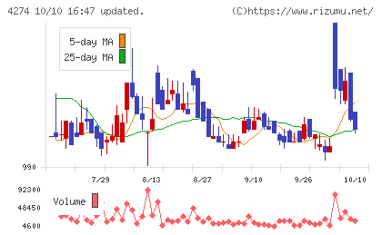 細谷火工チャート