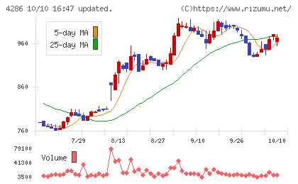 ＣＬホールディングスチャート