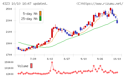 日本システム技術チャート